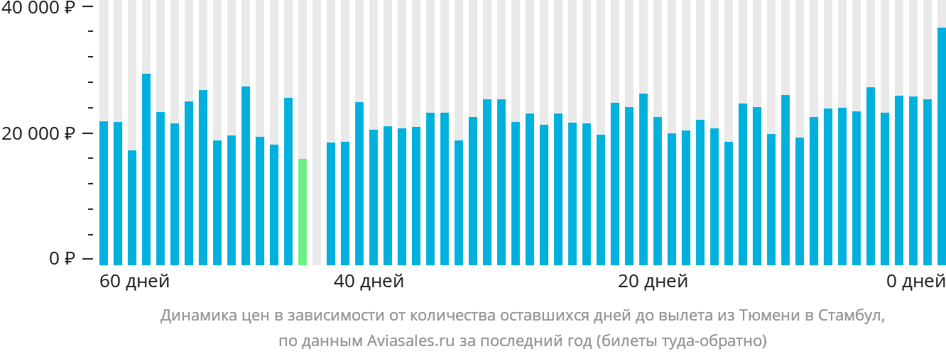 Динамика цен в зависимости от количества оставшихся дней до вылета из Тюмени в Стамбул