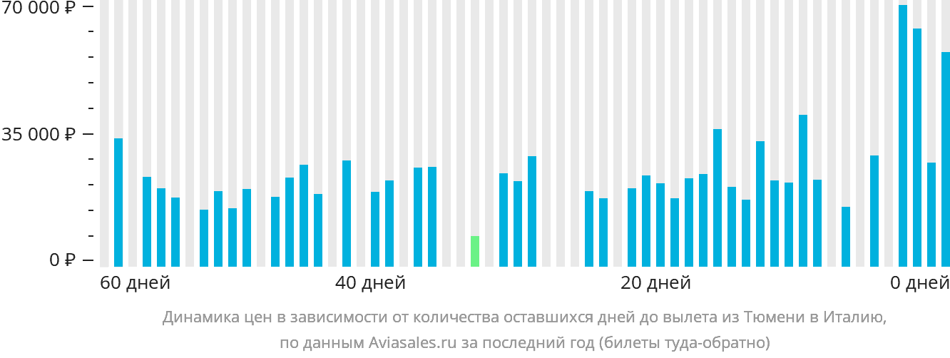 Динамика цен в зависимости от количества оставшихся дней до вылета из Тюмени в Италию