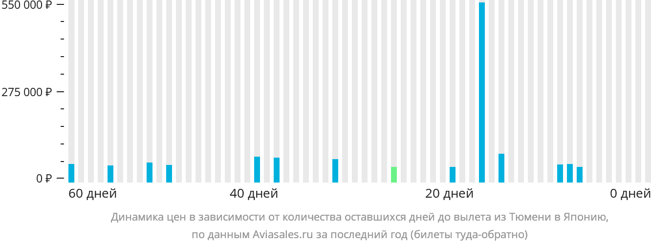 Динамика цен в зависимости от количества оставшихся дней до вылета из Тюмени в Японию