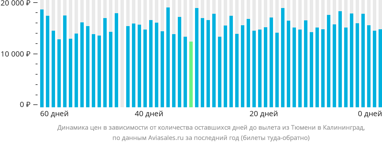 Динамика цен в зависимости от количества оставшихся дней до вылета из Тюмени в Калининград