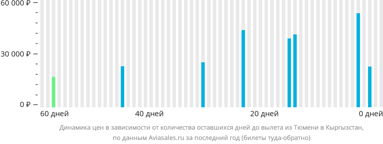 Динамика цен в зависимости от количества оставшихся дней до вылета из Тюмени в Кыргызстан