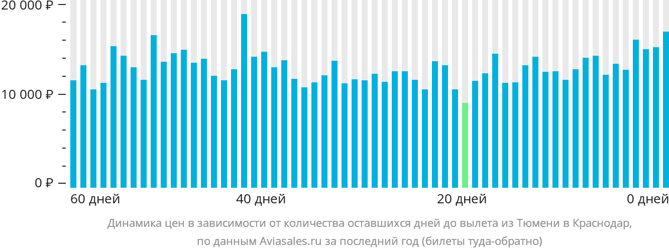 Динамика цен в зависимости от количества оставшихся дней до вылета из Тюмени в Краснодар