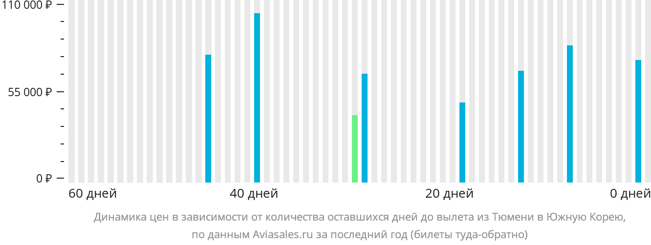 Динамика цен в зависимости от количества оставшихся дней до вылета из Тюмени в Южную Корею