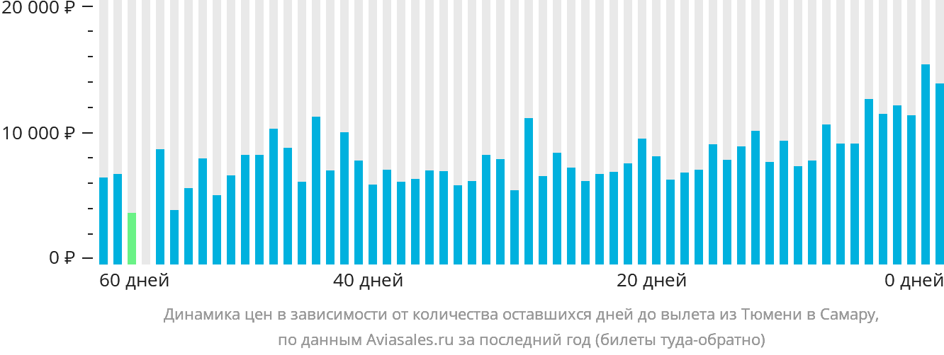 Динамика цен в зависимости от количества оставшихся дней до вылета из Тюмени в Самару