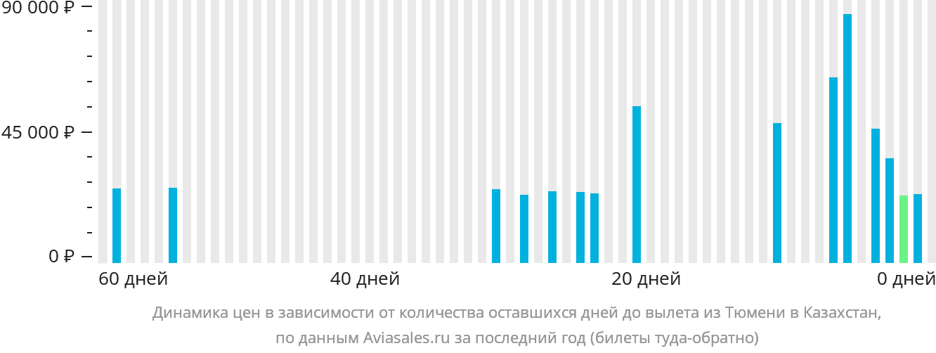 Динамика цен в зависимости от количества оставшихся дней до вылета из Тюмени в Казахстан