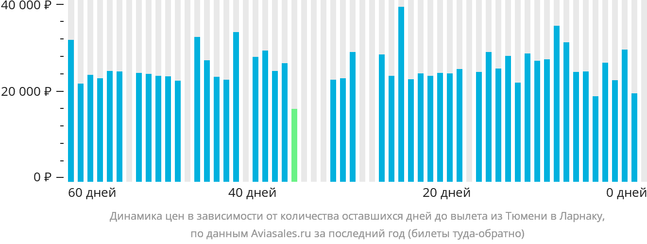 Динамика цен в зависимости от количества оставшихся дней до вылета из Тюмени в Ларнаку