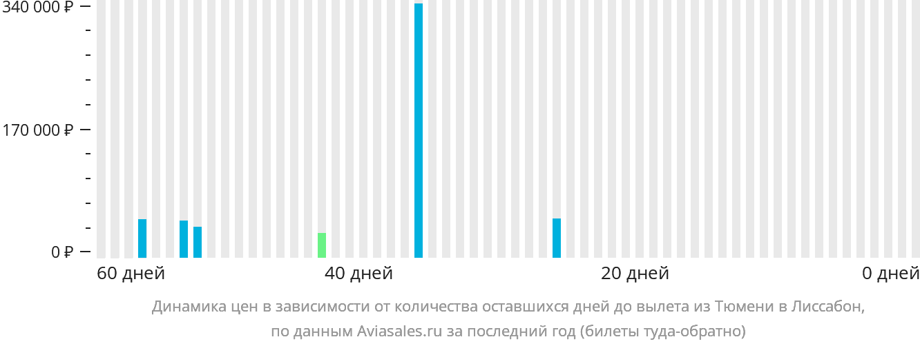 Динамика цен в зависимости от количества оставшихся дней до вылета из Тюмени в Лиссабон