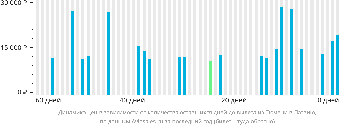 Динамика цен в зависимости от количества оставшихся дней до вылета из Тюмени в Латвию