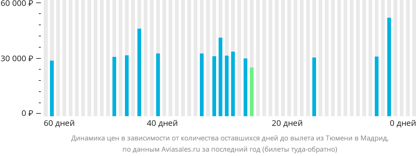 Динамика цен в зависимости от количества оставшихся дней до вылета из Тюмени в Мадрид