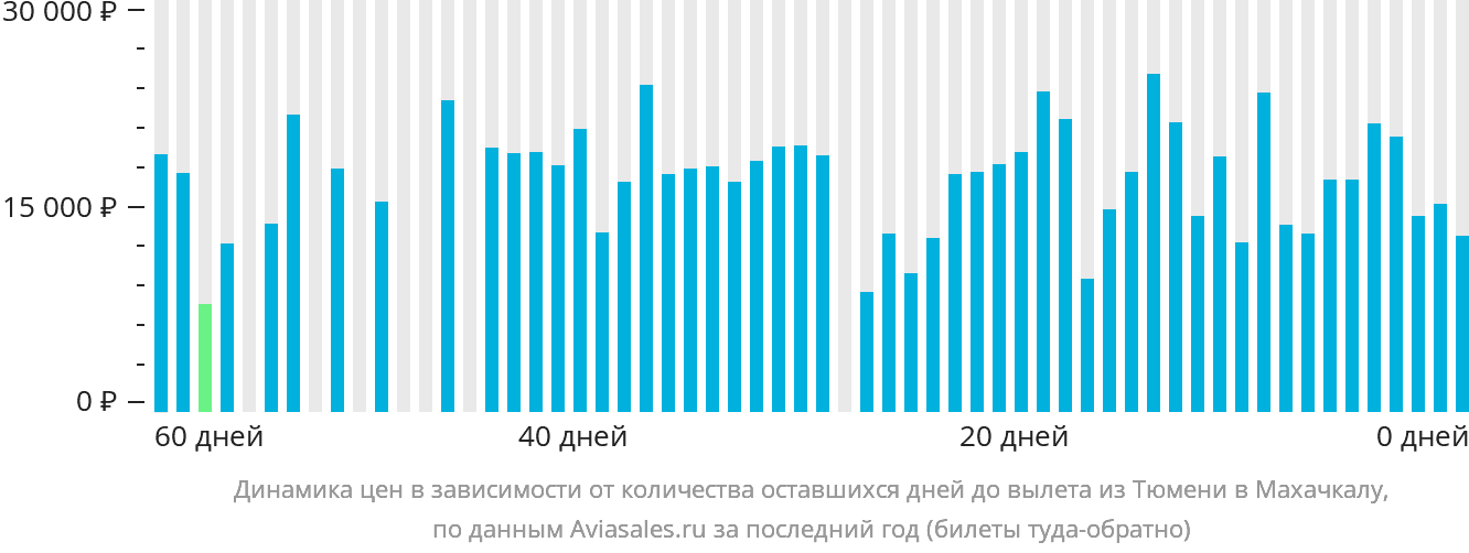 Динамика цен в зависимости от количества оставшихся дней до вылета из Тюмени в Махачкалу
