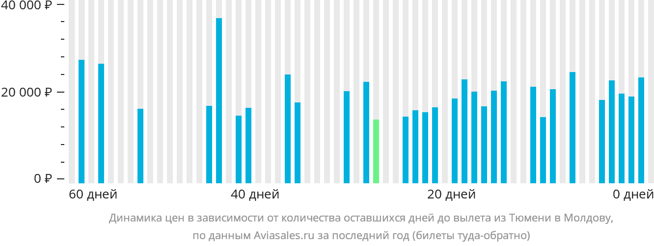 Динамика цен в зависимости от количества оставшихся дней до вылета из Тюмени в Молдову