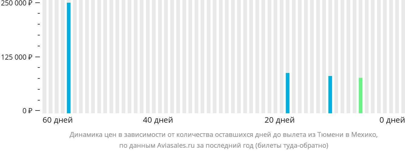 Динамика цен в зависимости от количества оставшихся дней до вылета из Тюмени в Мехико