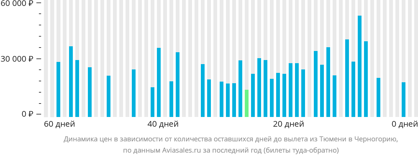 Динамика цен в зависимости от количества оставшихся дней до вылета из Тюмени в Черногорию