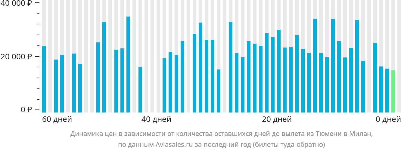 Динамика цен в зависимости от количества оставшихся дней до вылета из Тюмени в Милан