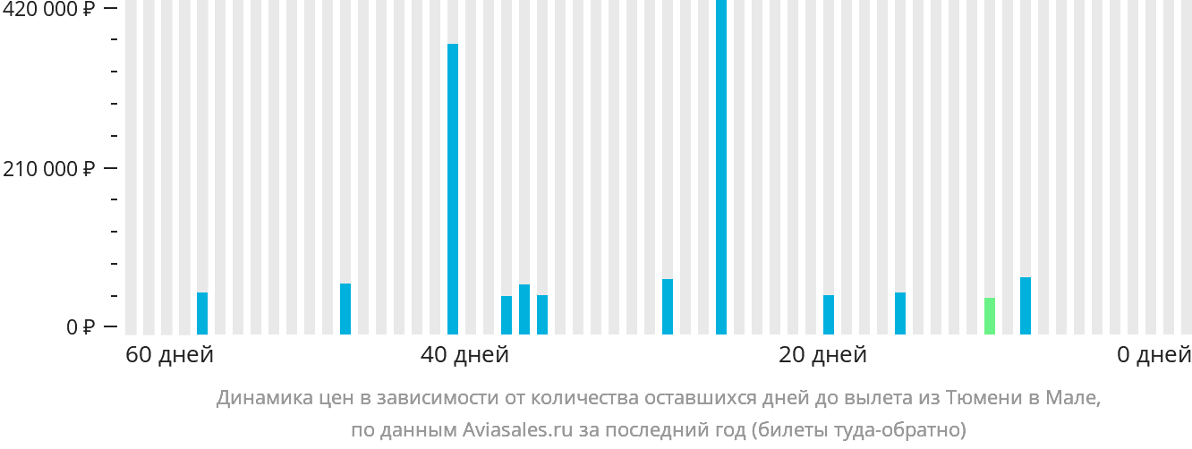 Динамика цен в зависимости от количества оставшихся дней до вылета из Тюмени в Мале