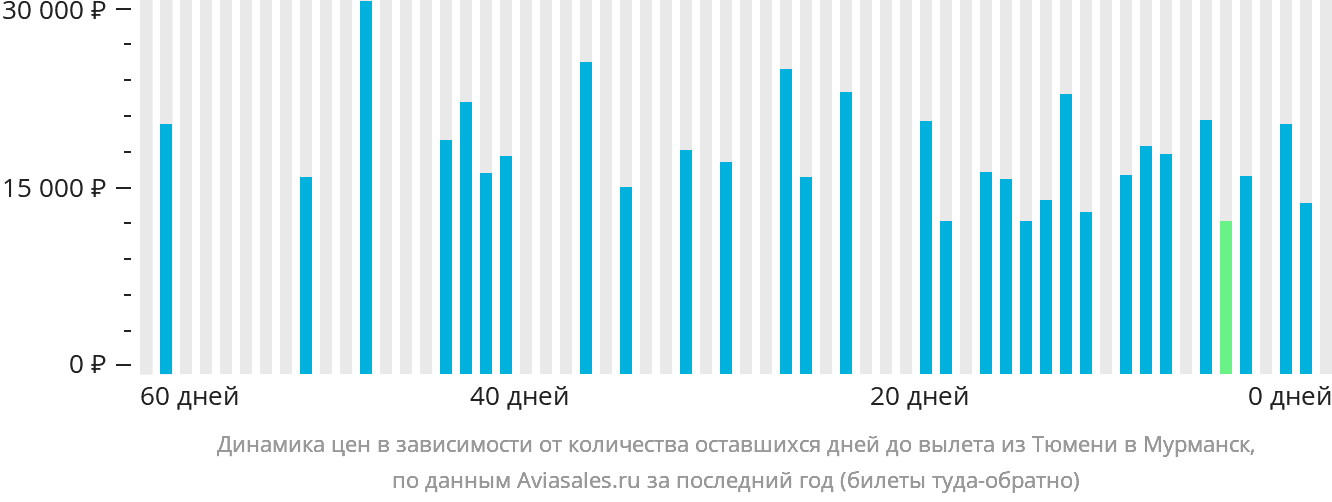 Динамика цен в зависимости от количества оставшихся дней до вылета из Тюмени в Мурманск