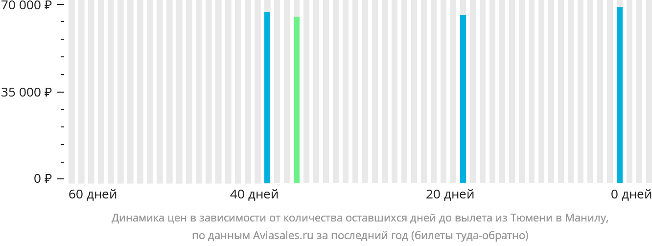 Динамика цен в зависимости от количества оставшихся дней до вылета из Тюмени в Манилу