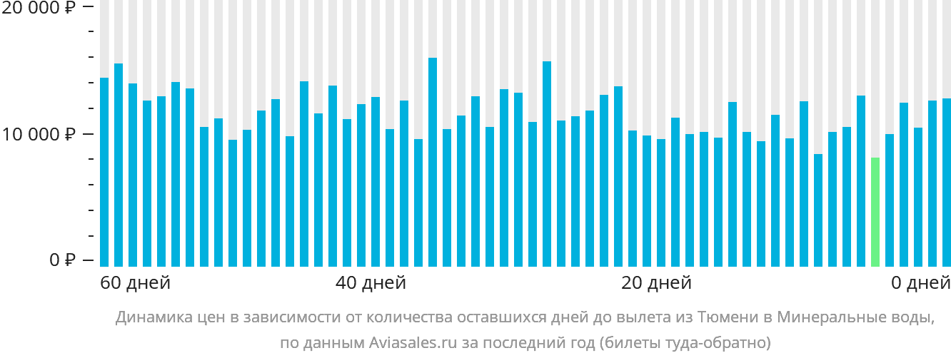 Динамика цен в зависимости от количества оставшихся дней до вылета из Тюмени в Минеральные Воды