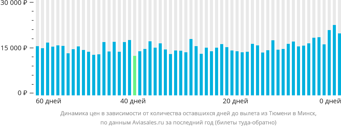 Динамика цен в зависимости от количества оставшихся дней до вылета из Тюмени в Минск