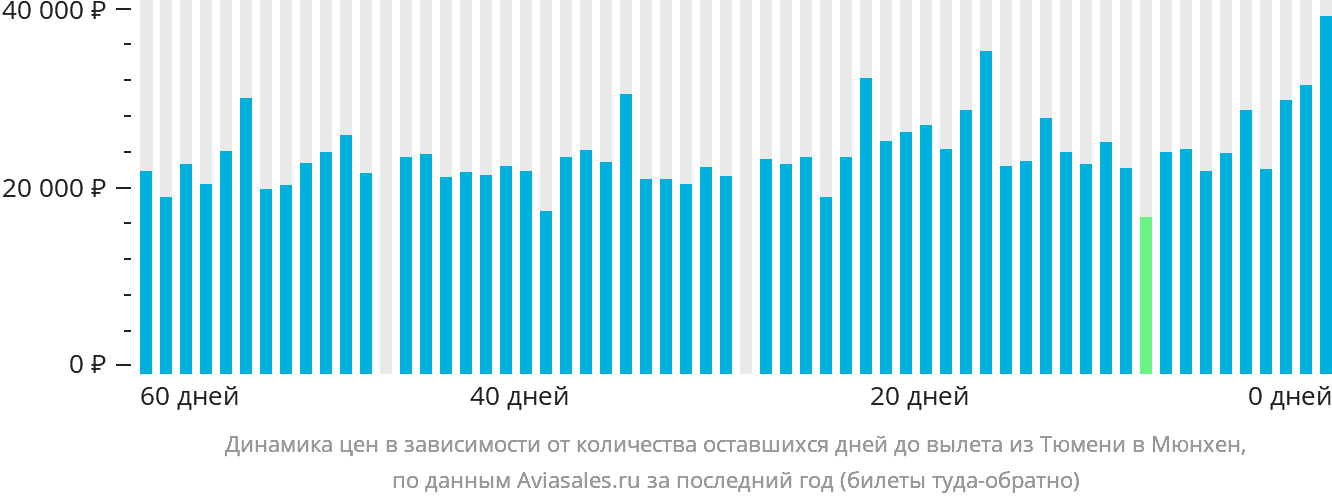 Динамика цен в зависимости от количества оставшихся дней до вылета из Тюмени в Мюнхен
