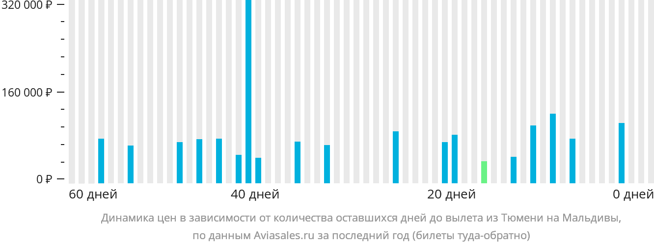 Динамика цен в зависимости от количества оставшихся дней до вылета из Тюмени на Мальдивы