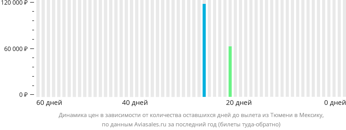 Динамика цен в зависимости от количества оставшихся дней до вылета из Тюмени в Мексику