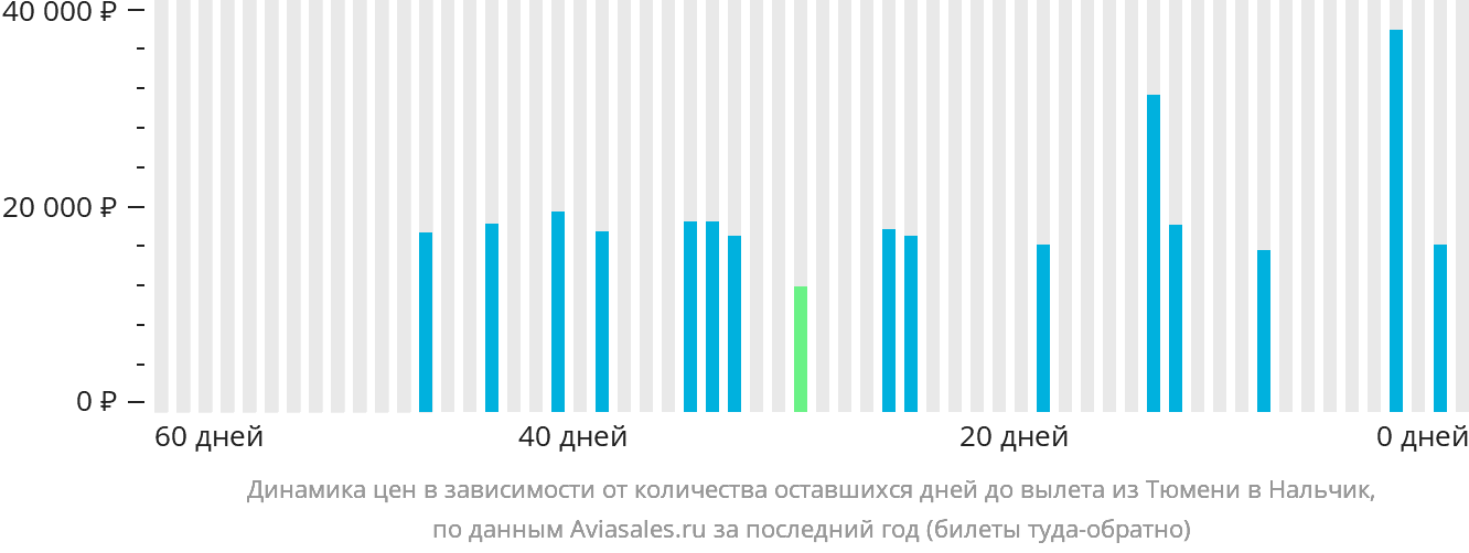 Динамика цен в зависимости от количества оставшихся дней до вылета из Тюмени в Нальчик