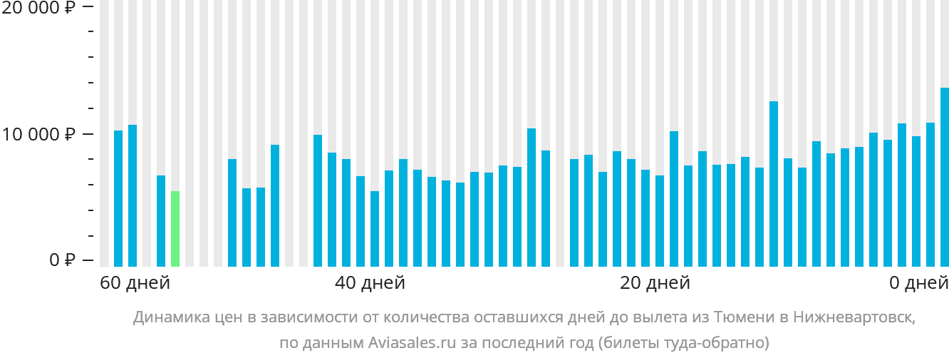 Динамика цен в зависимости от количества оставшихся дней до вылета из Тюмени в Нижневартовск