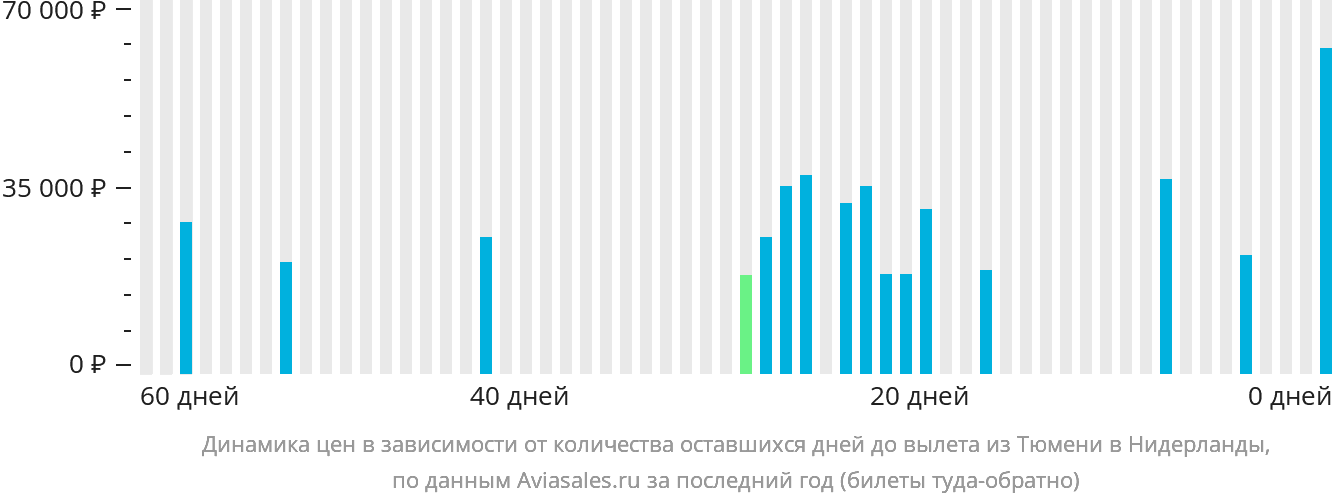 Динамика цен в зависимости от количества оставшихся дней до вылета из Тюмени в Нидерланды