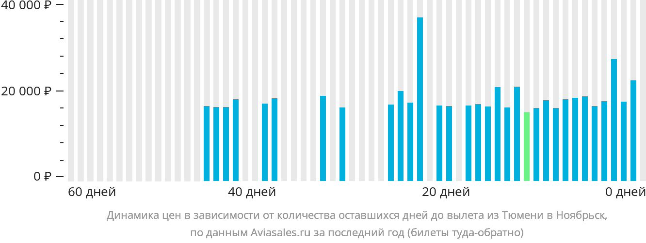 Динамика цен в зависимости от количества оставшихся дней до вылета из Тюмени в Ноябрьск