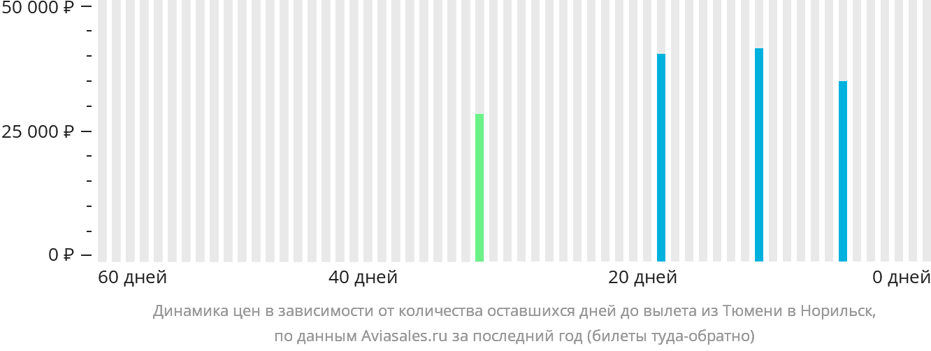 Динамика цен в зависимости от количества оставшихся дней до вылета из Тюмени в Норильск