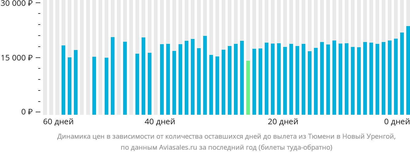 Динамика цен в зависимости от количества оставшихся дней до вылета из Тюмени в Новый Уренгой
