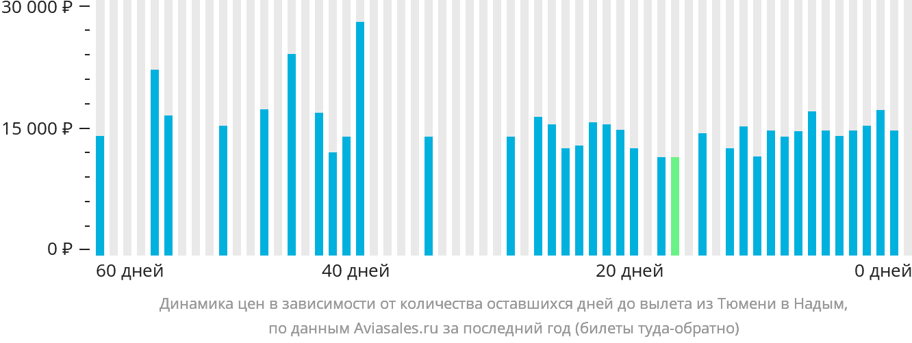Динамика цен в зависимости от количества оставшихся дней до вылета из Тюмени в Надым