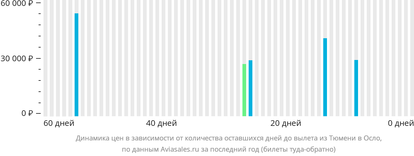 Динамика цен в зависимости от количества оставшихся дней до вылета из Тюмени в Осло