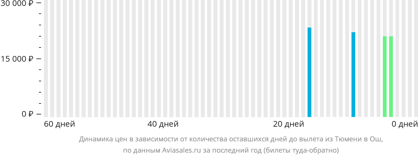 Динамика цен в зависимости от количества оставшихся дней до вылета из Тюмени в Ош