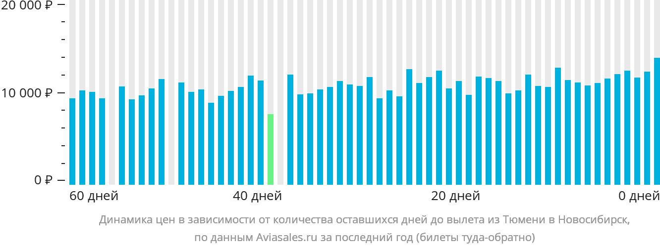 Динамика цен в зависимости от количества оставшихся дней до вылета из Тюмени в Новосибирск