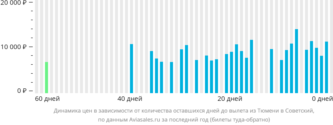 Динамика цен в зависимости от количества оставшихся дней до вылета из Тюмени в Советский