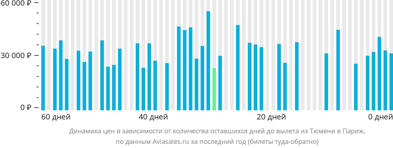 Динамика цен в зависимости от количества оставшихся дней до вылета из Тюмени в Париж