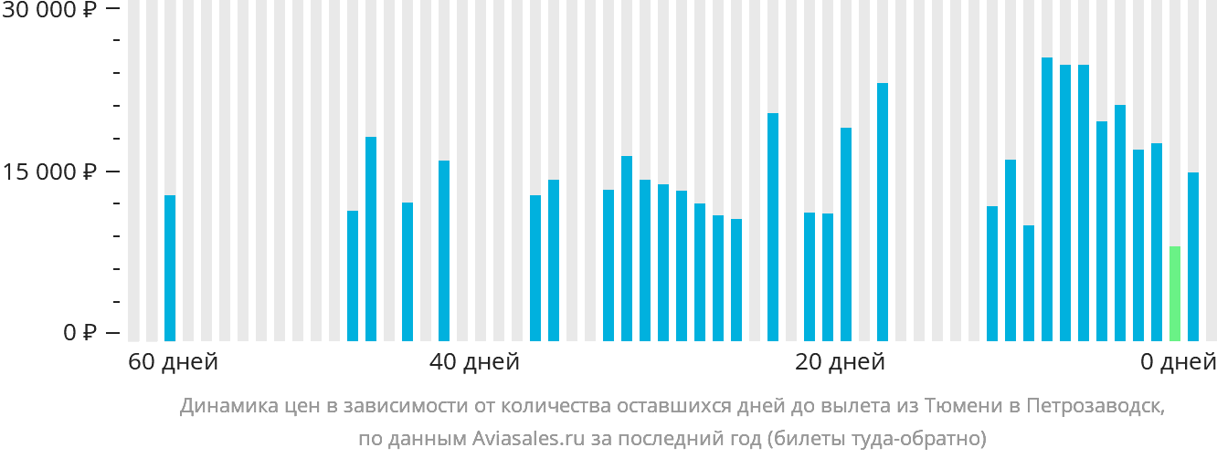Динамика цен в зависимости от количества оставшихся дней до вылета из Тюмени в Петрозаводск