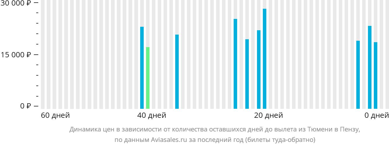 Динамика цен в зависимости от количества оставшихся дней до вылета из Тюмени в Пензу