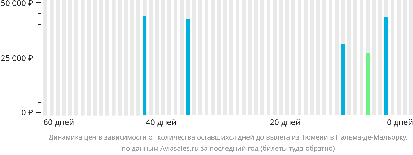 Динамика цен в зависимости от количества оставшихся дней до вылета из Тюмени в Пальма-де-Майорку