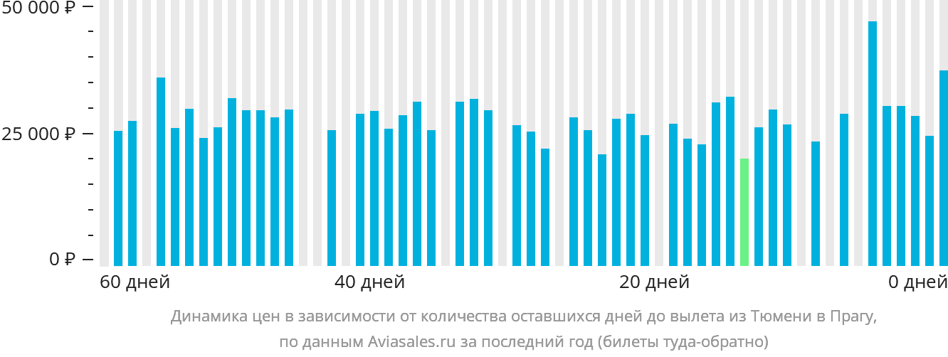 Динамика цен в зависимости от количества оставшихся дней до вылета из Тюмени в Прагу