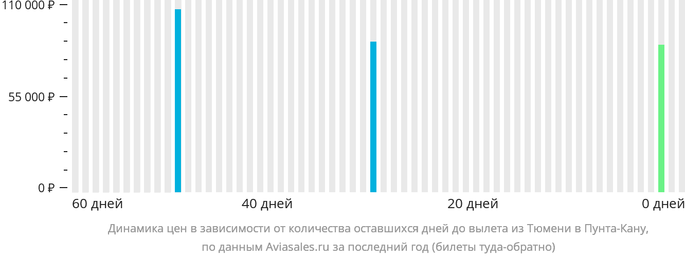 Динамика цен в зависимости от количества оставшихся дней до вылета из Тюмени в Пунта-Кану