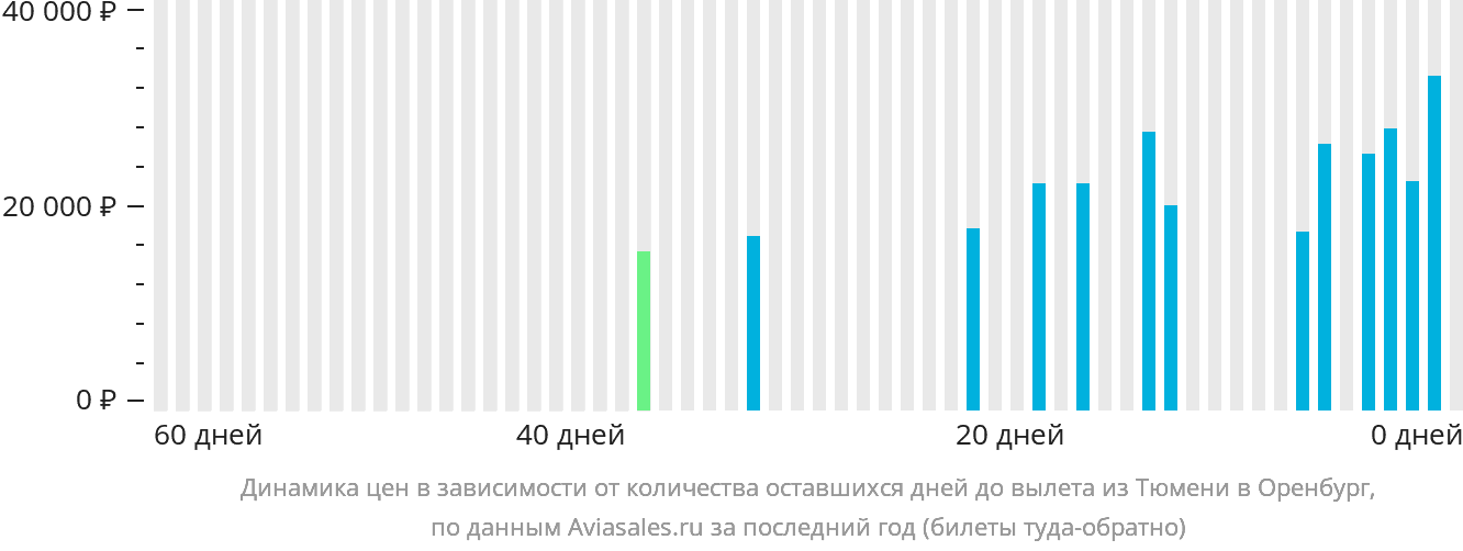 Динамика цен в зависимости от количества оставшихся дней до вылета из Тюмени в Оренбург