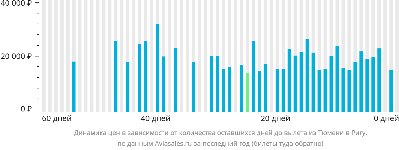 Динамика цен в зависимости от количества оставшихся дней до вылета из Тюмени в Ригу
