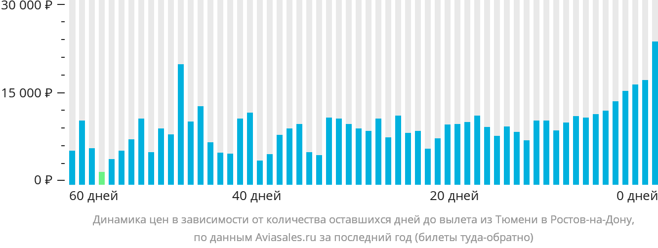 Динамика цен в зависимости от количества оставшихся дней до вылета из Тюмени в Ростов-на-Дону