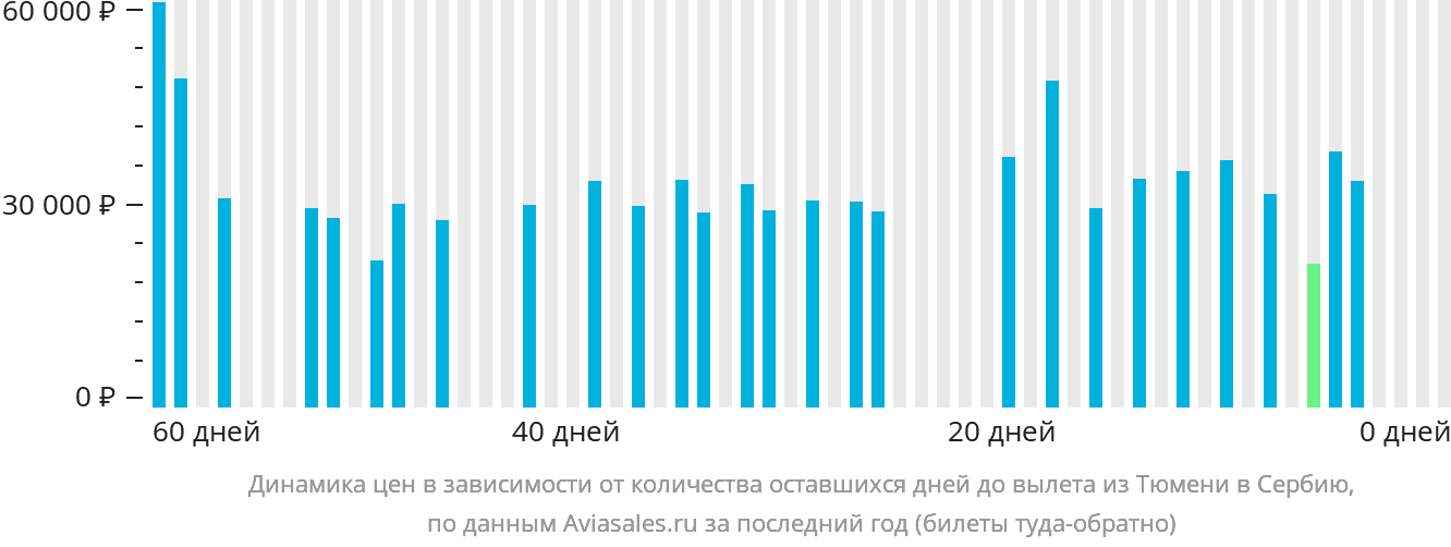 Динамика цен в зависимости от количества оставшихся дней до вылета из Тюмени в Сербию