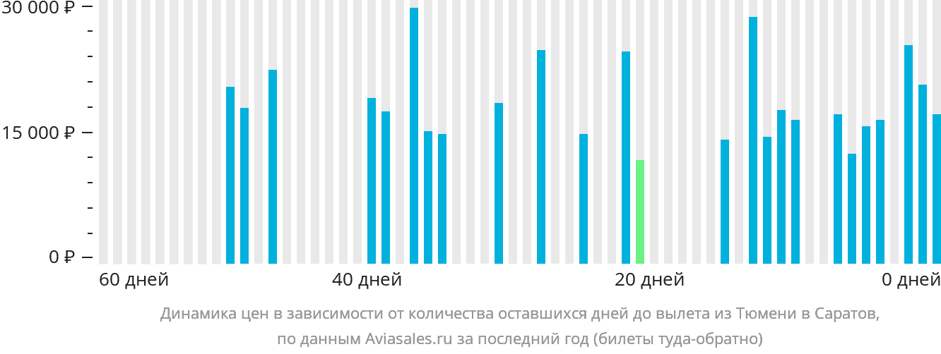 Динамика цен в зависимости от количества оставшихся дней до вылета из Тюмени в Саратов