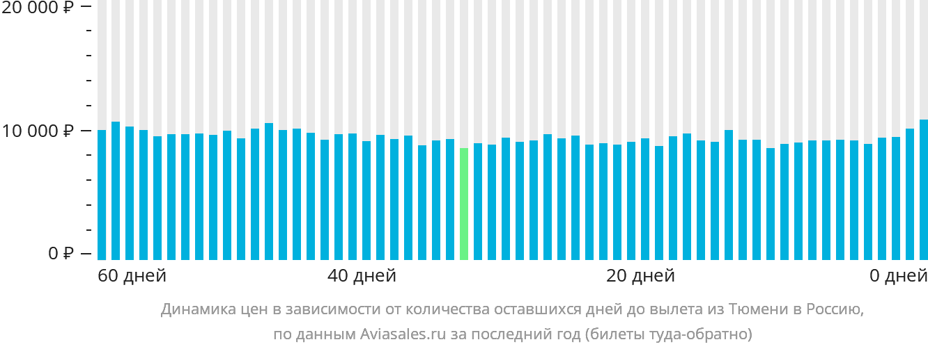 Динамика цен в зависимости от количества оставшихся дней до вылета из Тюмени в Россию