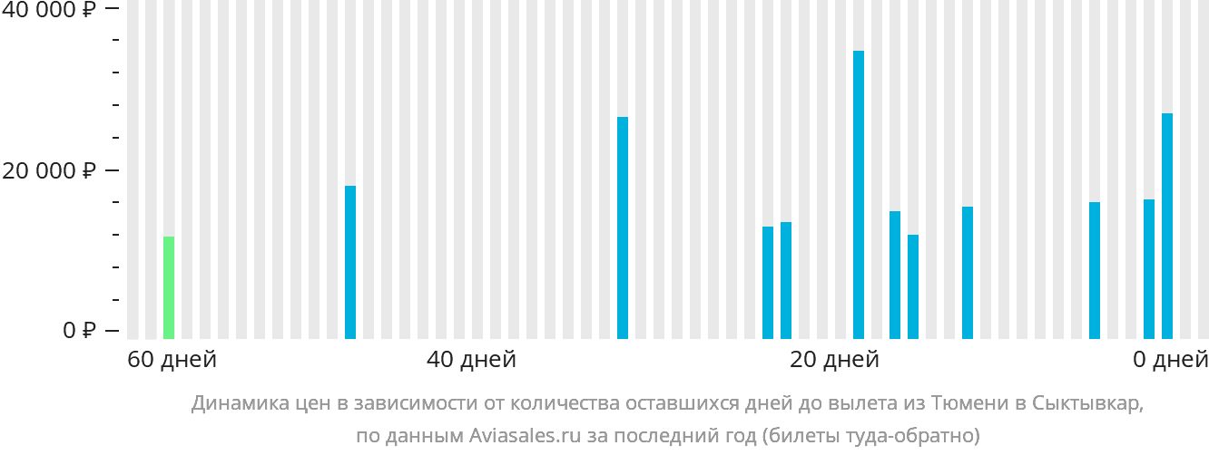 Динамика цен в зависимости от количества оставшихся дней до вылета из Тюмени в Сыктывкар